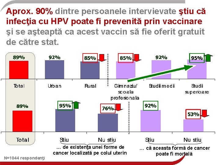 Aprox. 90% dintre persoanele intervievate ştiu că infecţia cu HPV poate fi prevenită prin