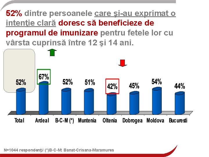 52% dintre persoanele care şi-au exprimat o intenţie clară doresc să beneficieze de programul