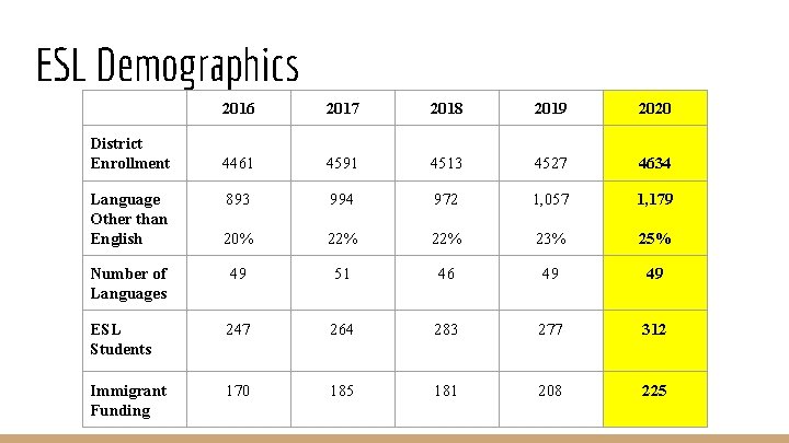 ESL Demographics 2016 2017 2018 2019 2020 4461 4591 4513 4527 4634 893 994