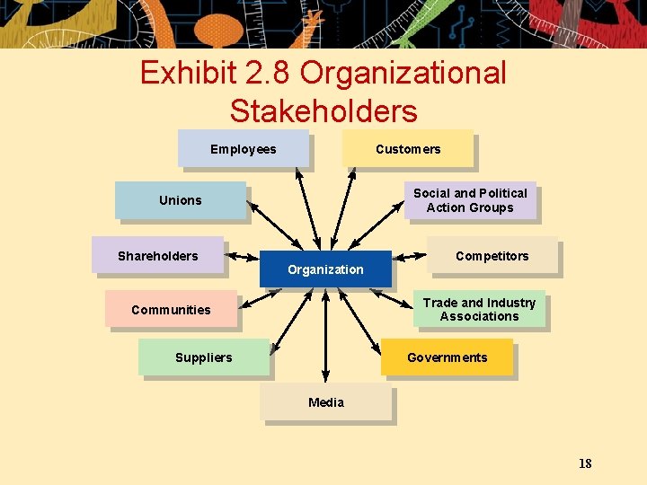 Exhibit 2. 8 Organizational Stakeholders Employees Customers Unions Social and Political Action Groups Shareholders