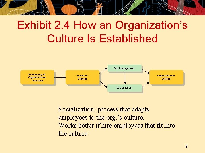 Exhibit 2. 4 How an Organization’s Culture Is Established Top Management Philosophy of Organization's