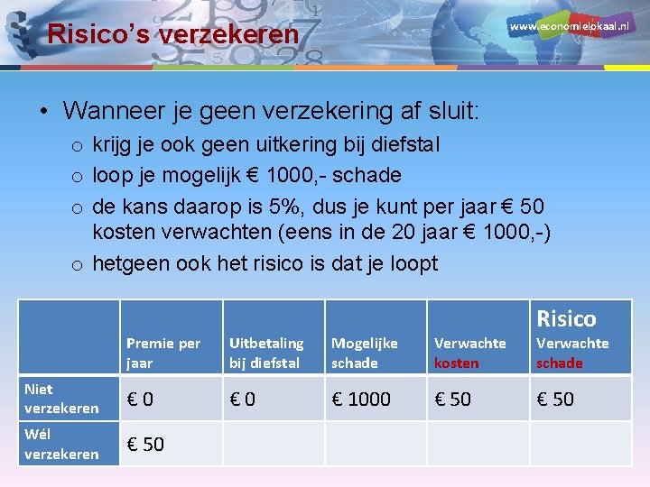 www. economielokaal. nl Risico’s verzekeren • Wanneer je geen verzekering af sluit: o krijg