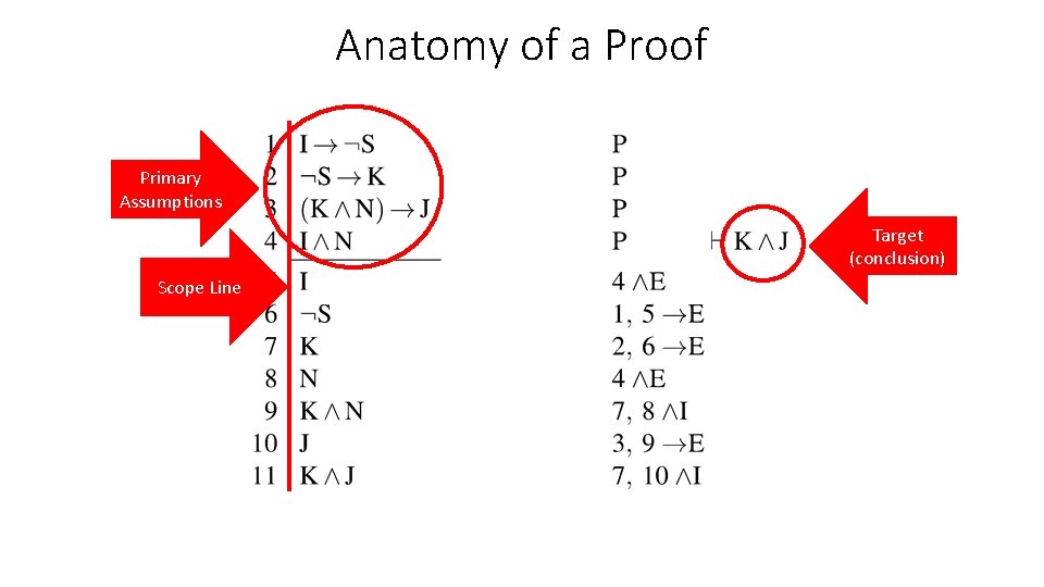 Anatomy of a Proof Primary Assumptions Target (conclusion) Scope Line 