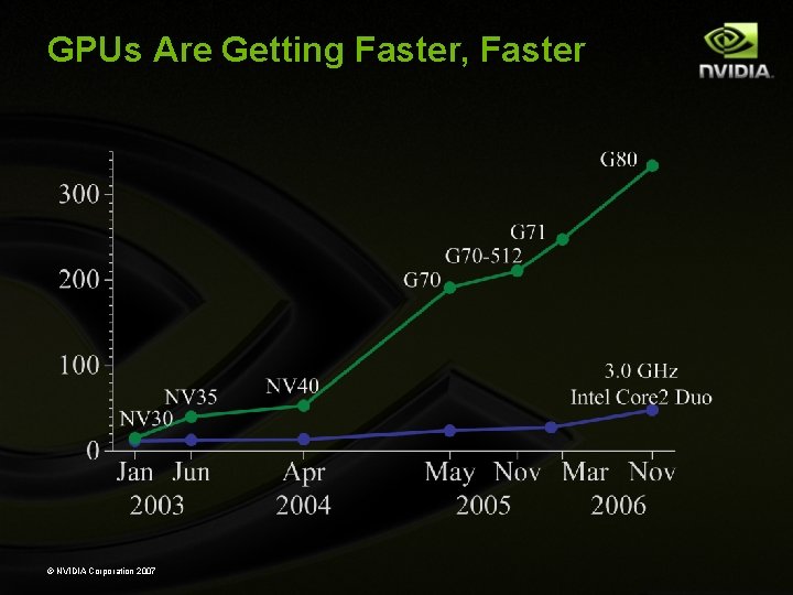 GPUs Are Getting Faster, Faster © NVIDIA Corporation 2007 