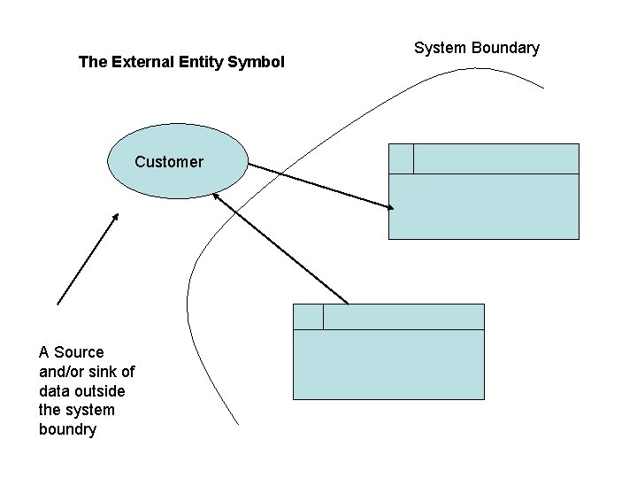 The External Entity Symbol Customer A Source and/or sink of data outside the system