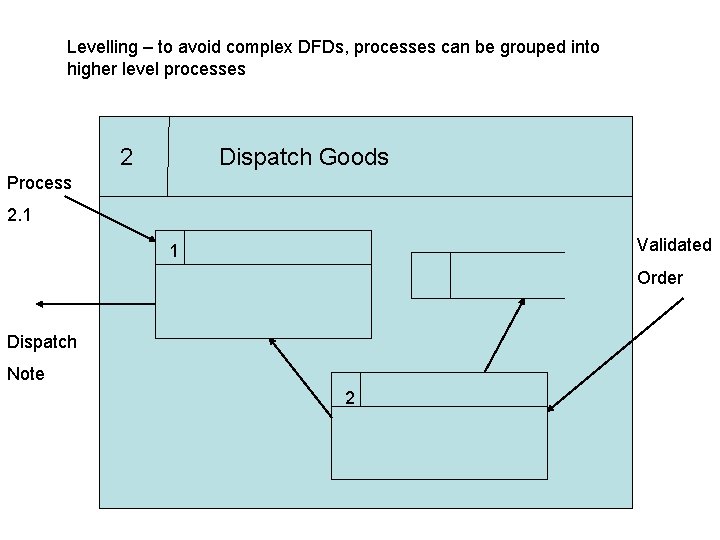 Levelling – to avoid complex DFDs, processes can be grouped into higher level processes