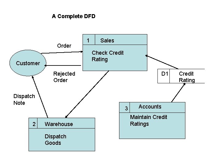 A Complete DFD Order 1 Sales Check Credit Rating Customer Rejected Order Dispatch Note