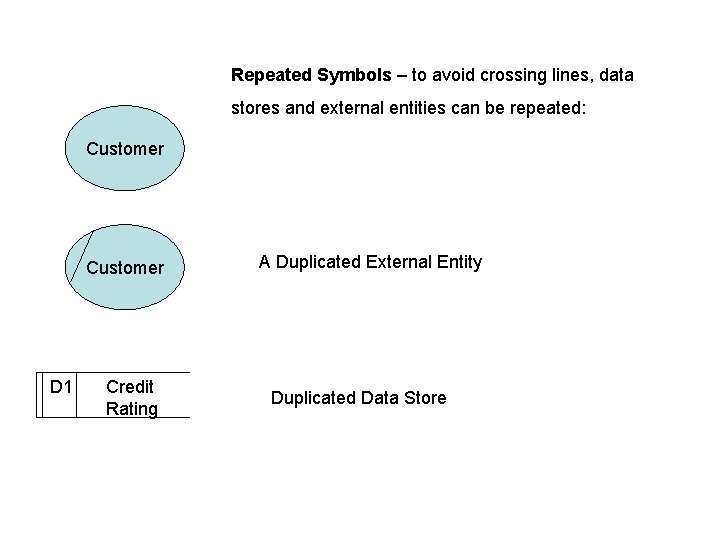 Repeated Symbols – to avoid crossing lines, data stores and external entities can be