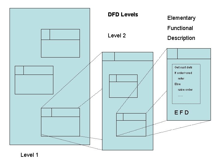 DFD Levels Elementary Functional Level 2 Description Get cust dets If order>cred refer Else