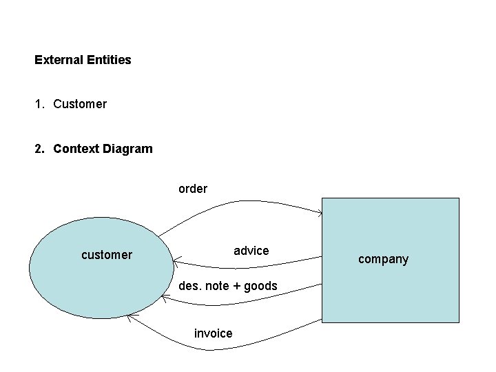 External Entities 1. Customer 2. Context Diagram order advice customer des. note + goods