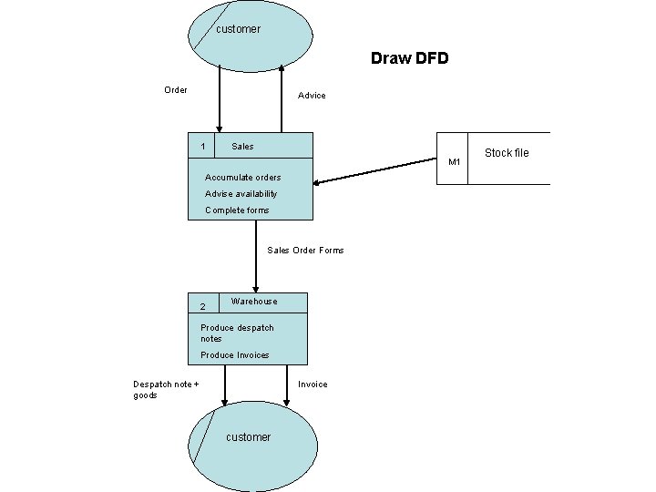 customer Draw DFD Order Advice 1 Sales M 1 Accumulate orders Advise availability Complete