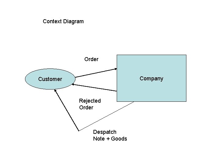 Context Diagram Order Company Customer Rejected Order Despatch Note + Goods 