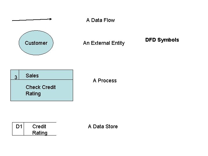 A Data Flow Customer 3 Sales An External Entity A Process Check Credit Rating