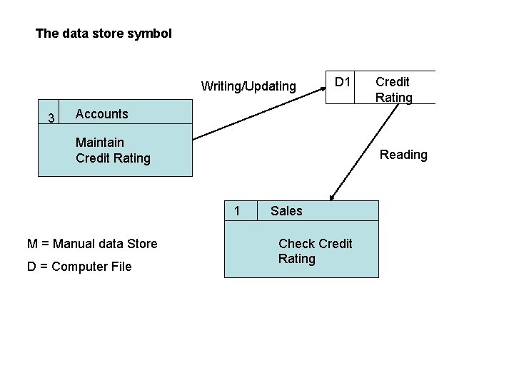 The data store symbol Writing/Updating 3 D 1 Credit Rating Accounts Maintain Credit Rating