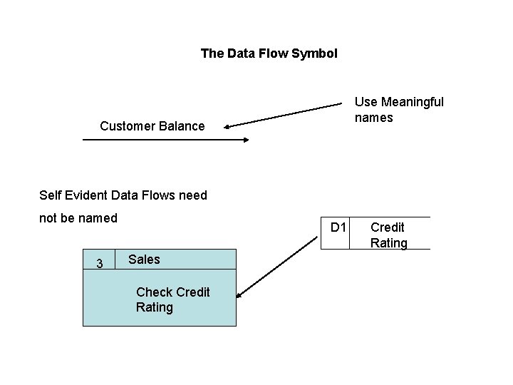 The Data Flow Symbol Use Meaningful names Customer Balance Self Evident Data Flows need