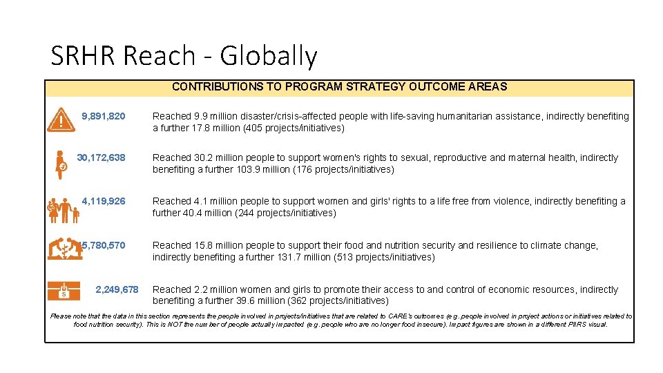 SRHR Reach - Globally CONTRIBUTIONS TO PROGRAM STRATEGY OUTCOME AREAS 9, 891, 820 Reached
