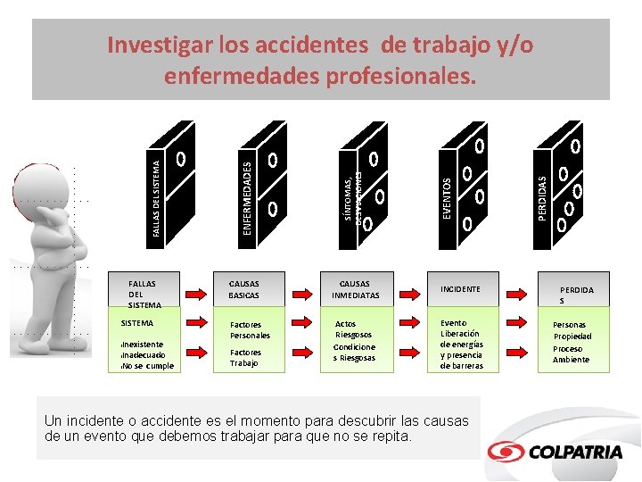 FALLAS DEL SISTEMA CAUSAS BASICAS SISTEMA Inexistente Inadecuado l. No se cumple Factores Personales