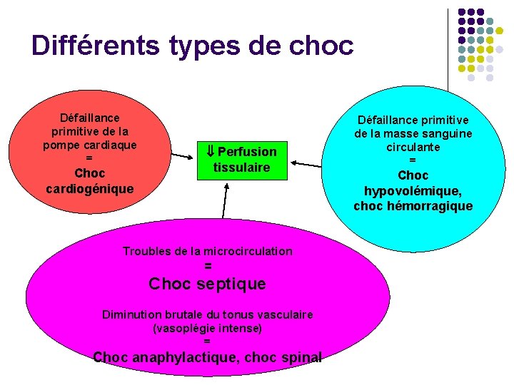 Différents types de choc Défaillance primitive de la pompe cardiaque = Choc cardiogénique Perfusion