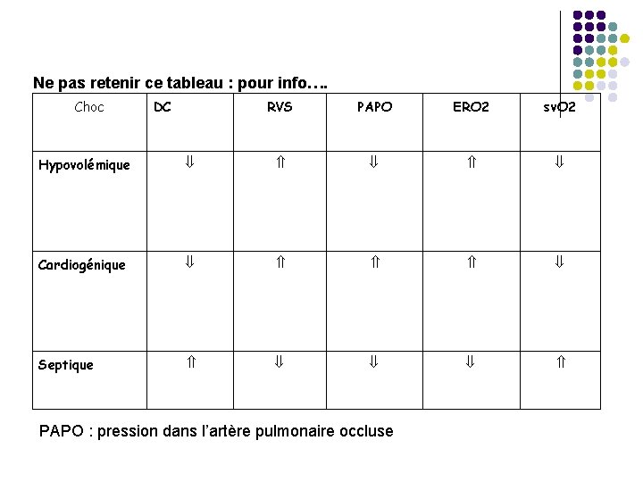 Ne pas retenir ce tableau : pour info…. Choc DC RVS PAPO ERO 2