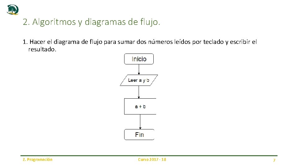 2. Algoritmos y diagramas de flujo. 1. Hacer el diagrama de flujo para sumar