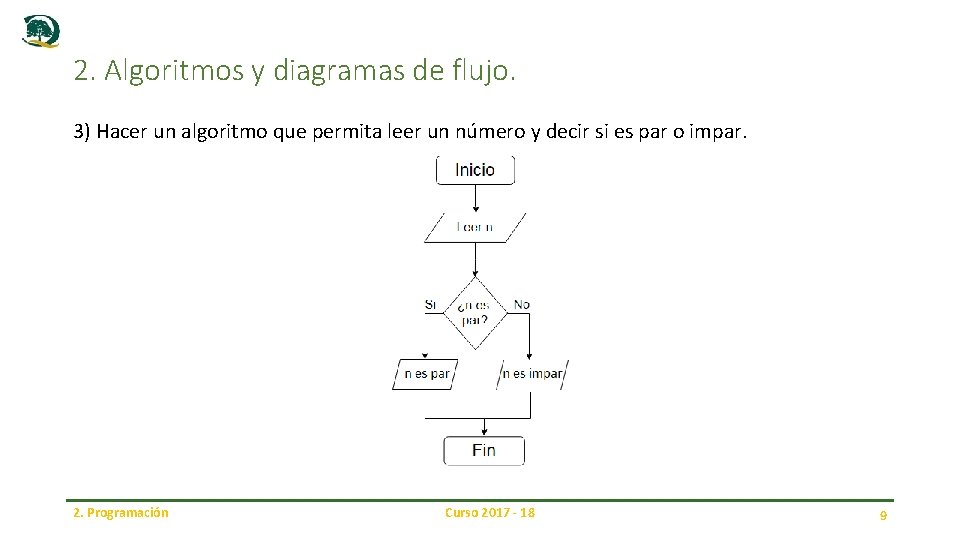 2. Algoritmos y diagramas de flujo. 3) Hacer un algoritmo que permita leer un