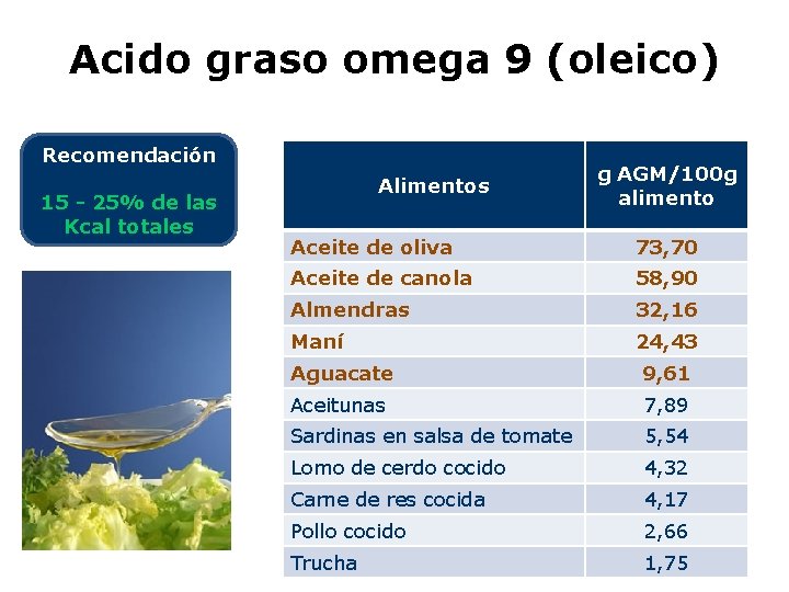 Acido graso omega 9 (oleico) Recomendación 15 - 25% de las Kcal totales Alimentos