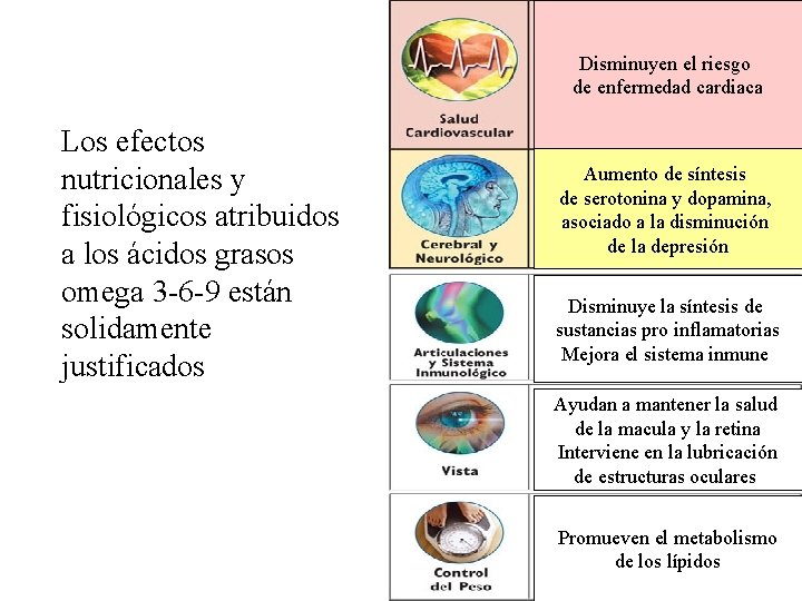 Disminuyen el riesgo de enfermedad cardiaca Los efectos nutricionales y fisiológicos atribuidos a los