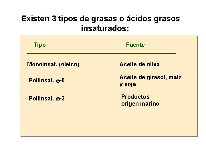 Existen 3 tipos de grasas o ácidos grasos insaturados: Tipo Fuente Monoinsat. (oleico) Aceite