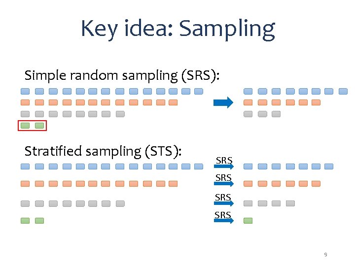 Key idea: Sampling Simple random sampling (SRS): Stratified sampling (STS): SRS SRS 9 