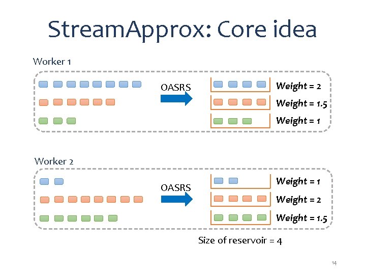 Stream. Approx: Core idea Worker 1 OASRS Weight = 2 Weight = 1. 5