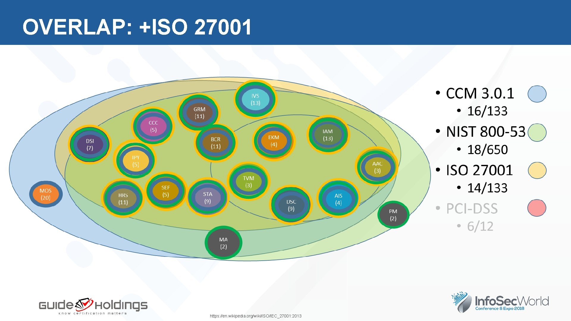 OVERLAP: +ISO 27001 https: //en. wikipedia. org/wiki/ISO/IEC_27001: 2013 