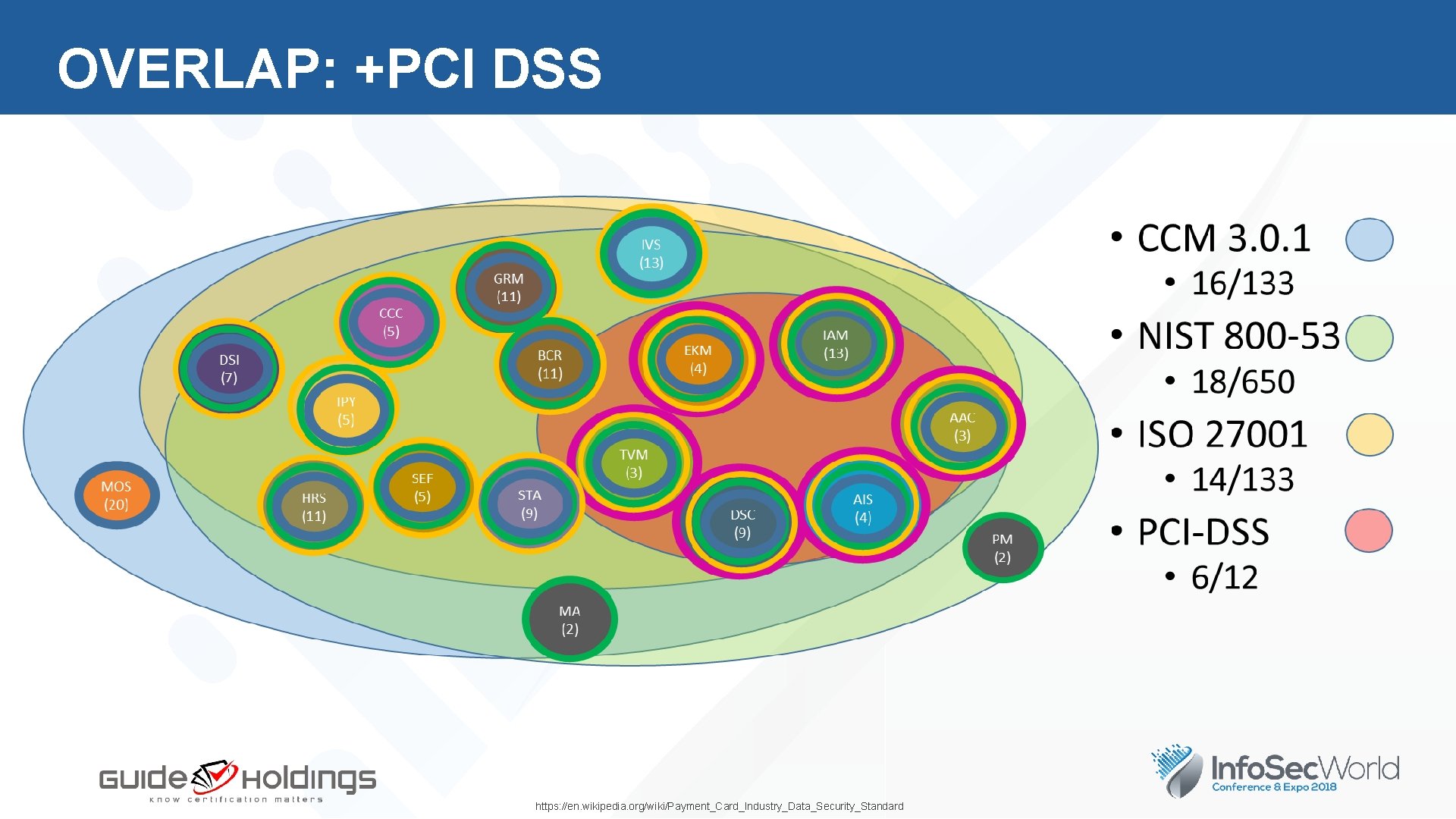 OVERLAP: +PCI DSS https: //en. wikipedia. org/wiki/Payment_Card_Industry_Data_Security_Standard 