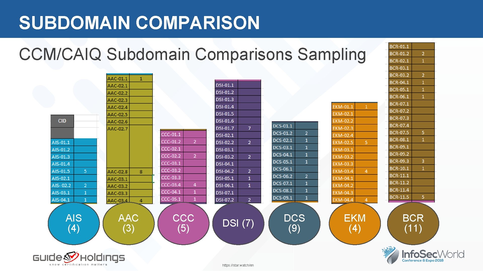 SUBDOMAIN COMPARISON CCM/CAIQ Subdomain Comparisons Sampling AIS (4) AAC (3) CCC (5) DSI (7)