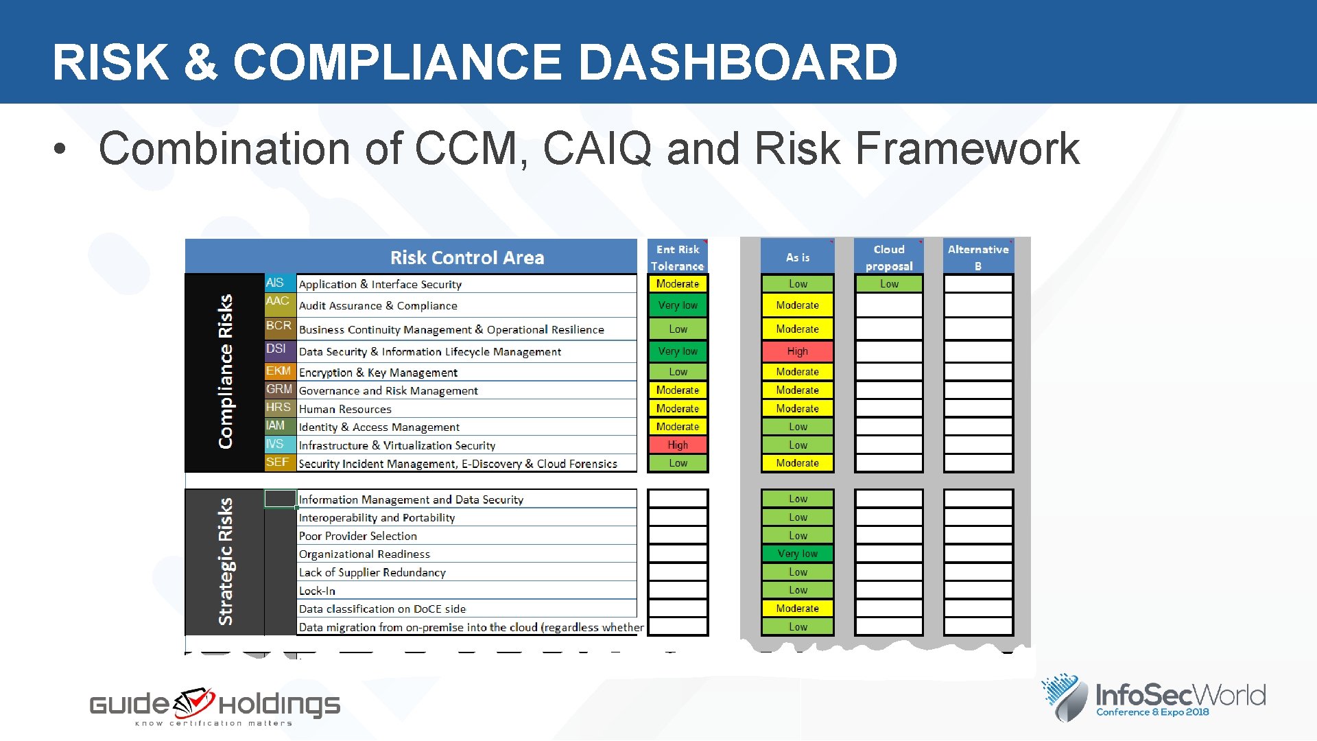 RISK & COMPLIANCE DASHBOARD • Combination of CCM, CAIQ and Risk Framework 