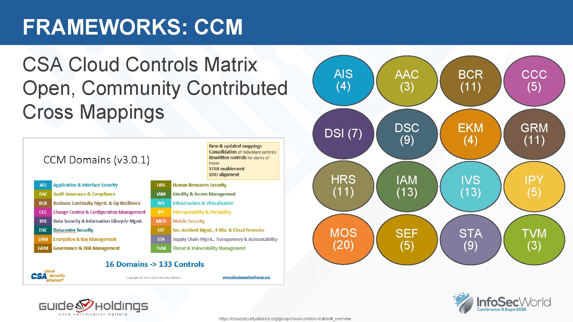 FRAMEWORKS: CCM CSA Cloud Controls Matrix Open, Community Contributed Cross Mappings AIS (4) AAC
