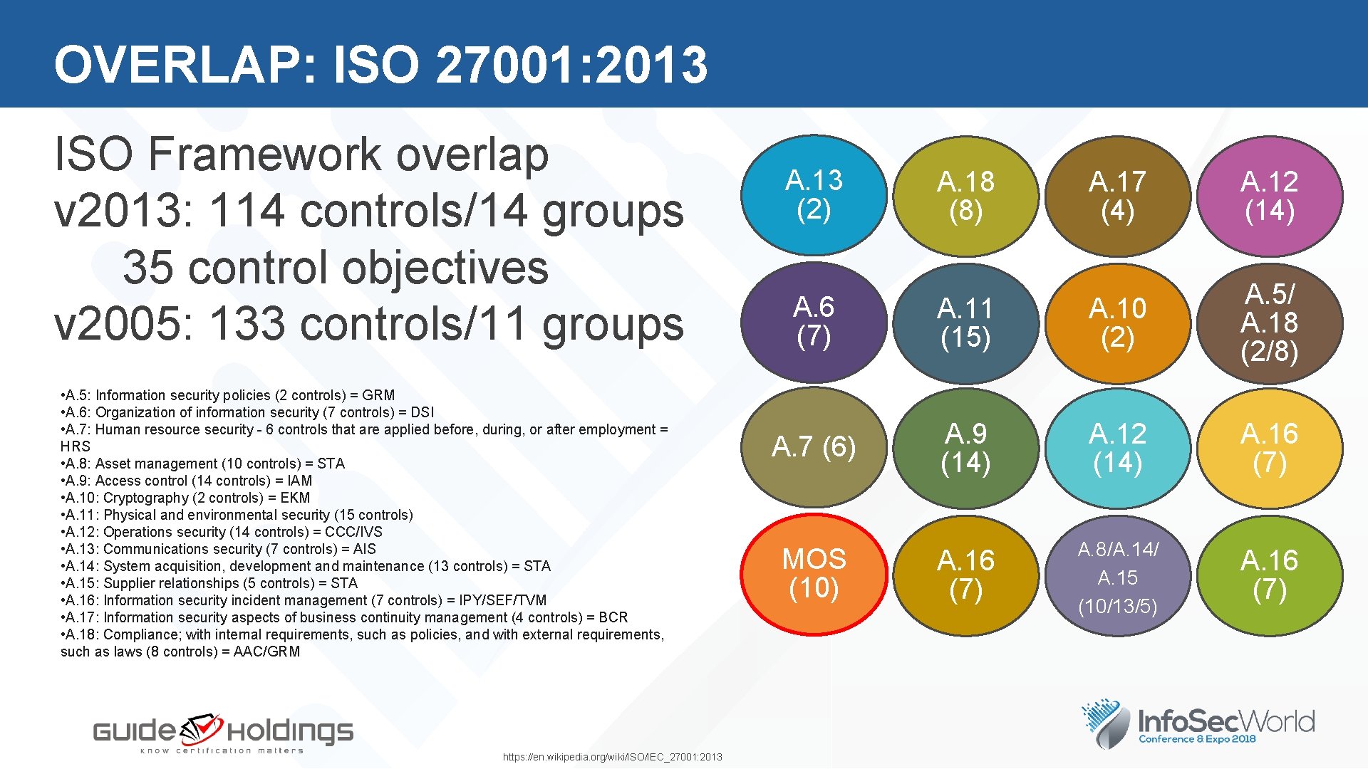 OVERLAP: ISO 27001: 2013 ISO Framework overlap v 2013: 114 controls/14 groups 35 control