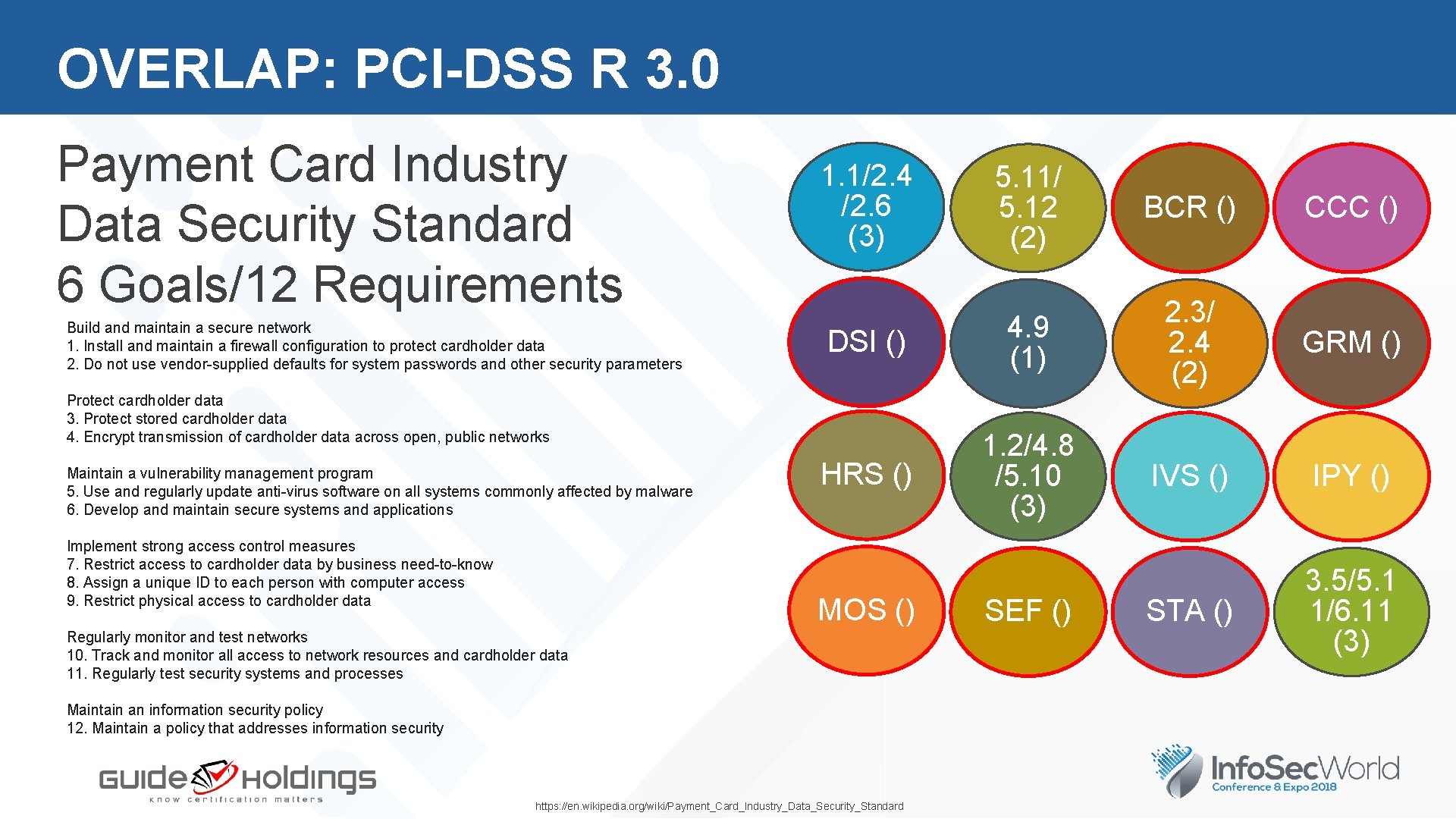 OVERLAP: PCI-DSS R 3. 0 Payment Card Industry Data Security Standard 6 Goals/12 Requirements