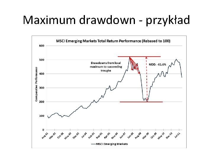 Maximum drawdown - przykład 