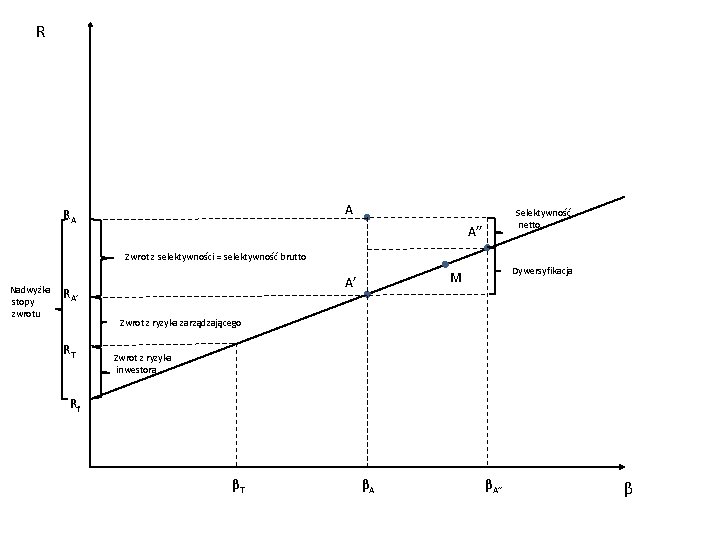 R A RA Selektywność netto A’’ Zwrot z selektywności = selektywność brutto Nadwyżka stopy