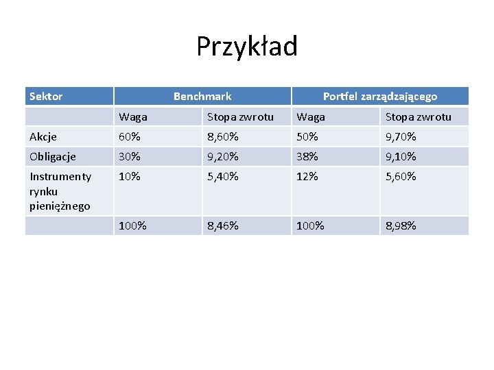 Przykład Sektor Benchmark Portfel zarządzającego Waga Stopa zwrotu Akcje 60% 8, 60% 50% 9,