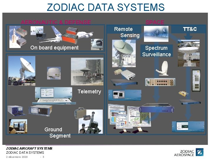 ZODIAC DATA SYSTEMS AERONAUTIC & DEFENSE SPACE Remote Sensing On board equipment Telemetry Ground