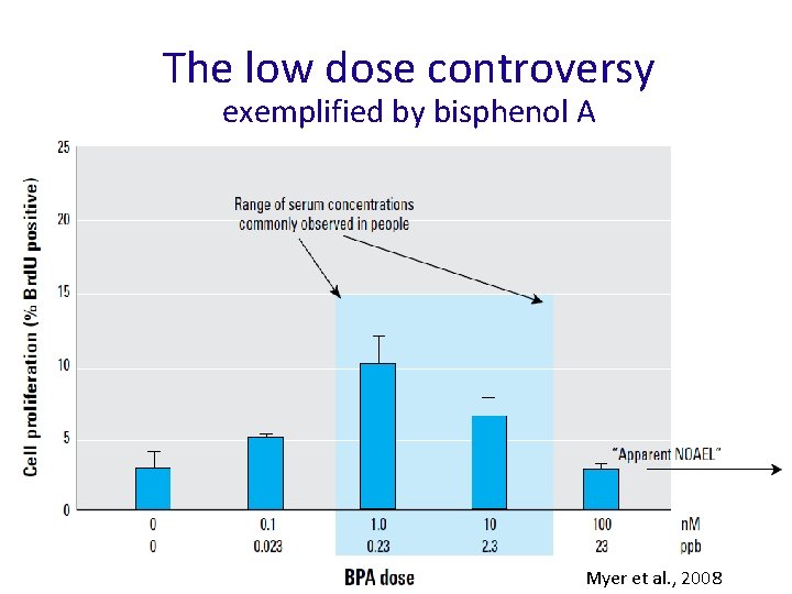 The low dose controversy exemplified by bisphenol A Myer et al. , 2008 