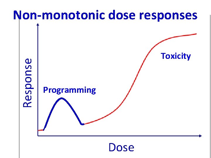 Response Non-monotonic dose responses Toxicity Programming Dose 