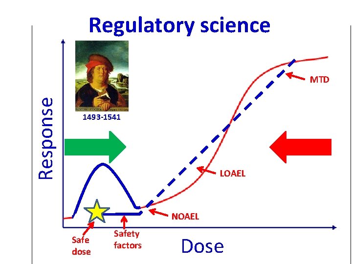 Regulatory science Response MTD 1493 -1541 LOAEL NOAEL Safe dose Safety factors Dose 