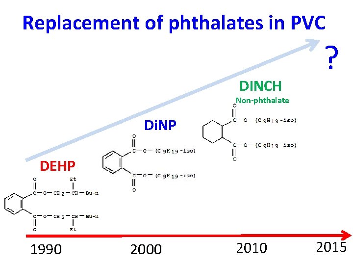 Replacement of phthalates in PVC DINCH ? Non-phthalate Di. NP DEHP 1990 2000 2015