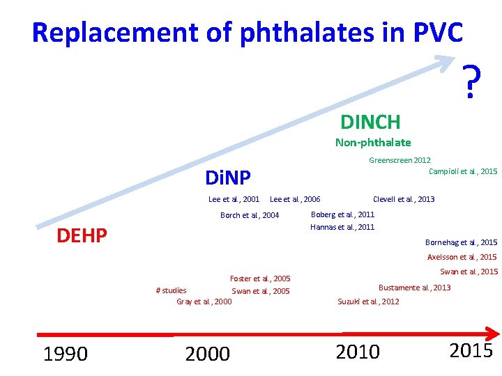 Replacement of phthalates in PVC ? DINCH Non-phthalate Greenscreen 2012 Campioli et al. ,