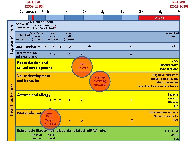 N=2, 356 (2008 -2010) Conception Birth 1 y 2 y 3 y 4 y