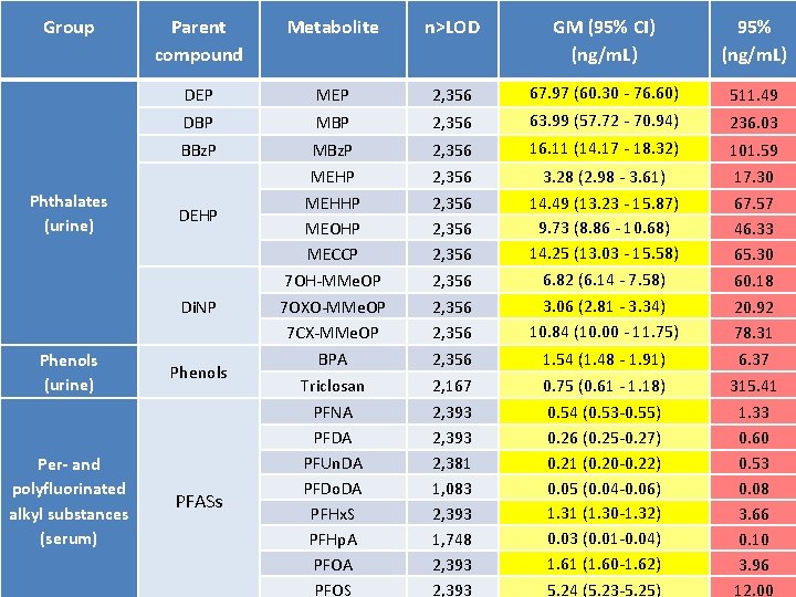 Group Phthalates (urine) Parent compound Metabolite n>LOD GM (95% CI) (ng/m. L) 95% (ng/m.
