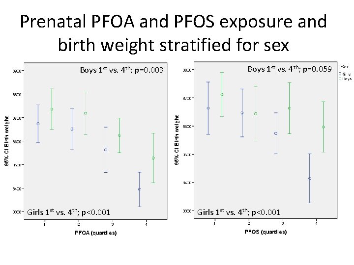 Prenatal PFOA and PFOS exposure and birth weight stratified for sex Boys 1 st