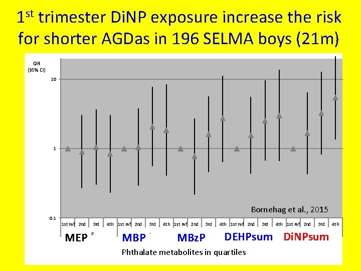 1 st trimester Di. NP exposure increase the risk for shorter AGDas in 196